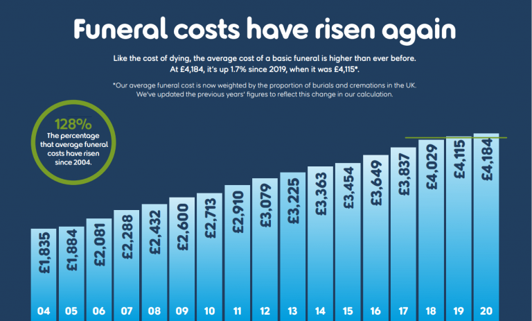 The cost of a basic funeral is higher than ever before.